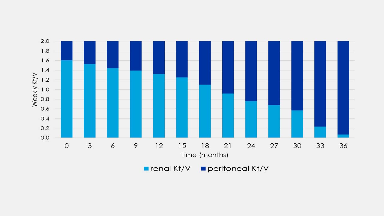 Incremental Peritoneal Dialysis